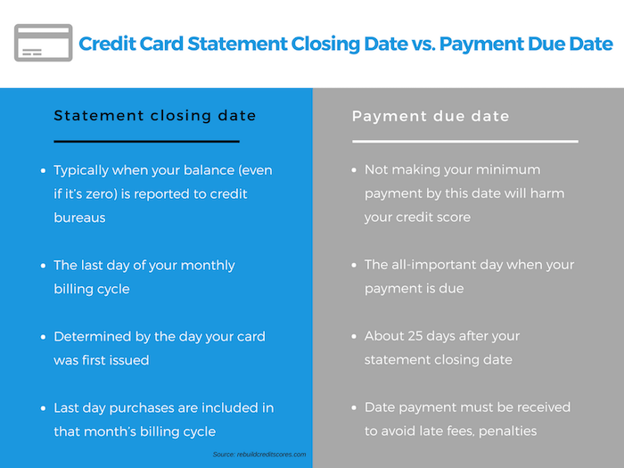 difference-payment-date-vs.statement-closing-date