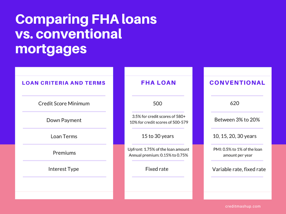 FHA vs. Conventional Loan